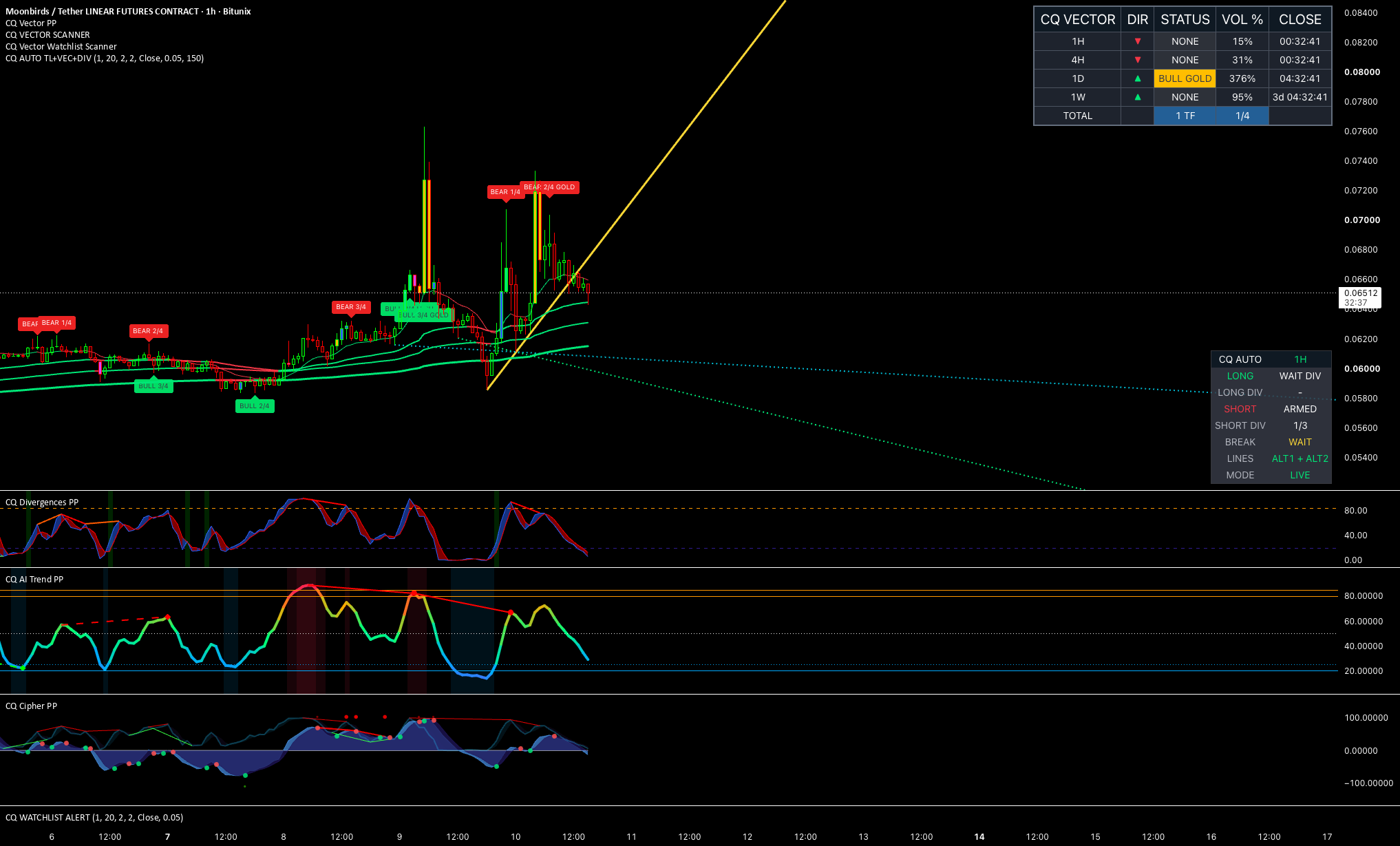 CQ Trendline Vector Divergence AUTO TradingView